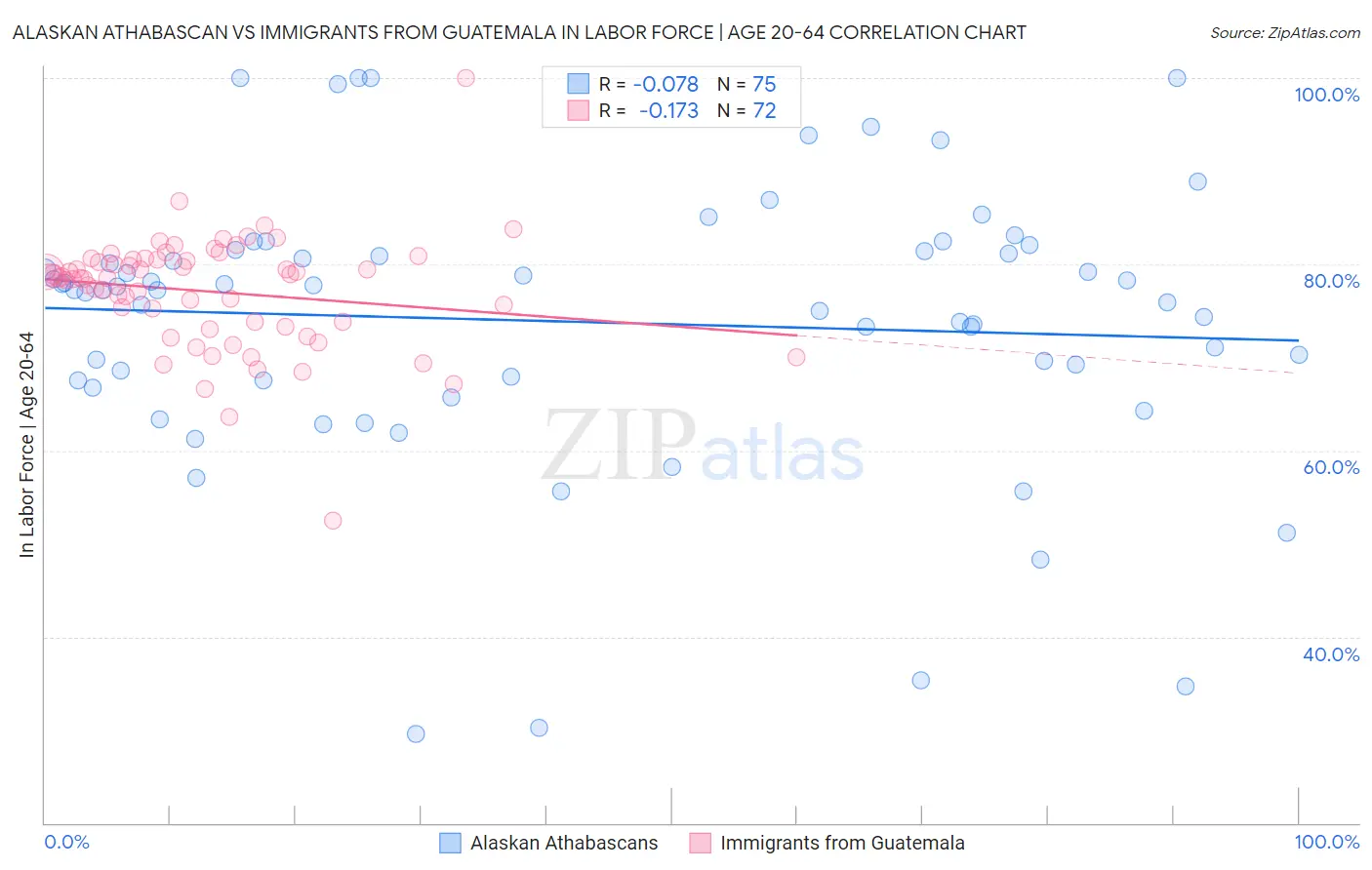 Alaskan Athabascan vs Immigrants from Guatemala In Labor Force | Age 20-64