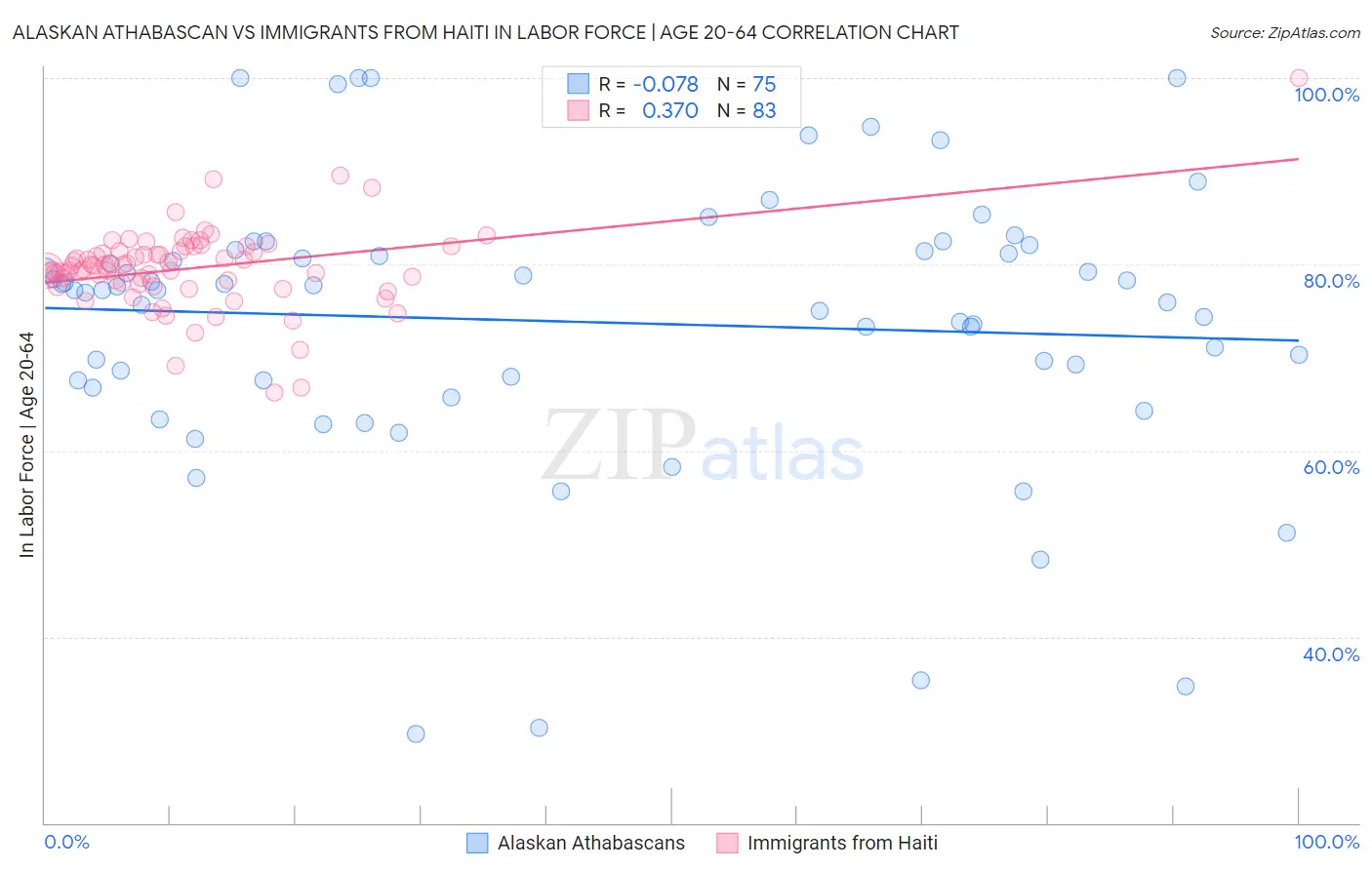 Alaskan Athabascan vs Immigrants from Haiti In Labor Force | Age 20-64