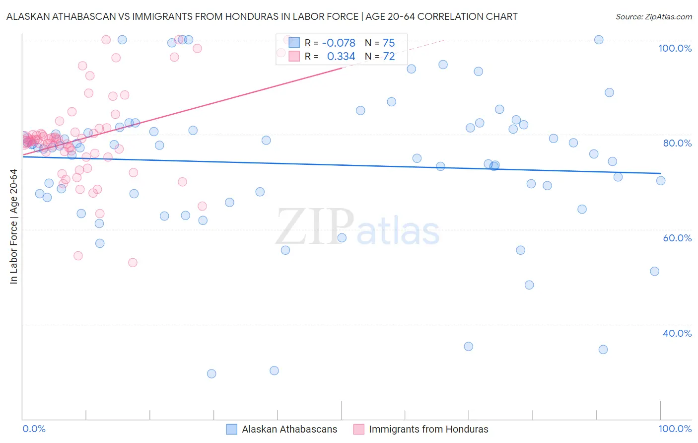Alaskan Athabascan vs Immigrants from Honduras In Labor Force | Age 20-64