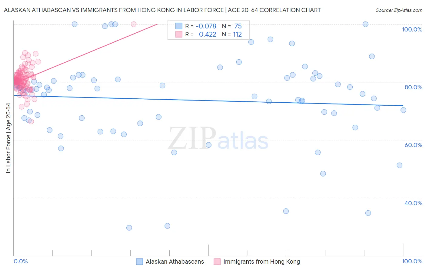 Alaskan Athabascan vs Immigrants from Hong Kong In Labor Force | Age 20-64