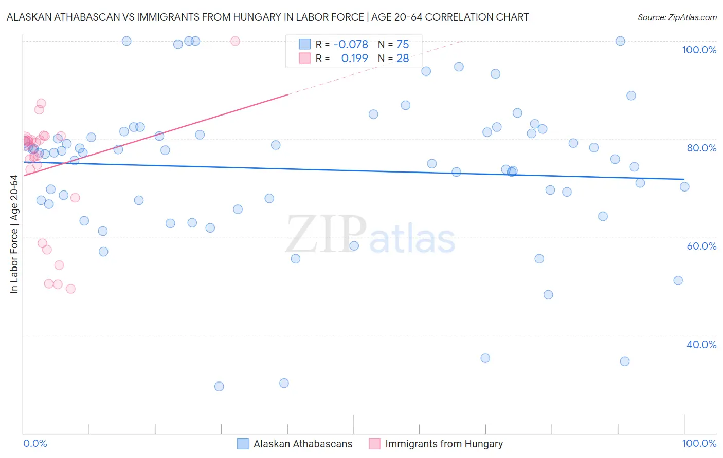 Alaskan Athabascan vs Immigrants from Hungary In Labor Force | Age 20-64