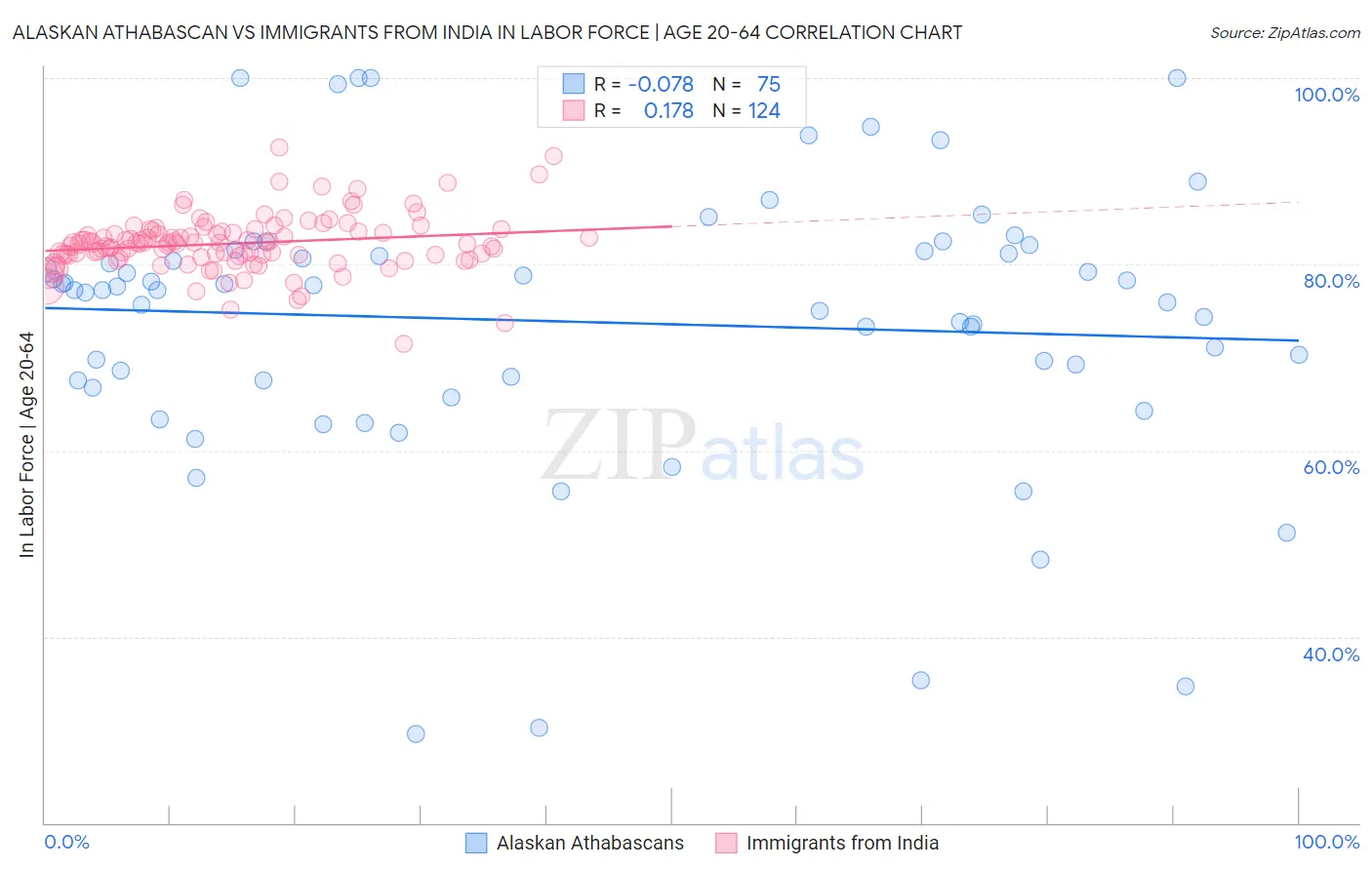 Alaskan Athabascan vs Immigrants from India In Labor Force | Age 20-64