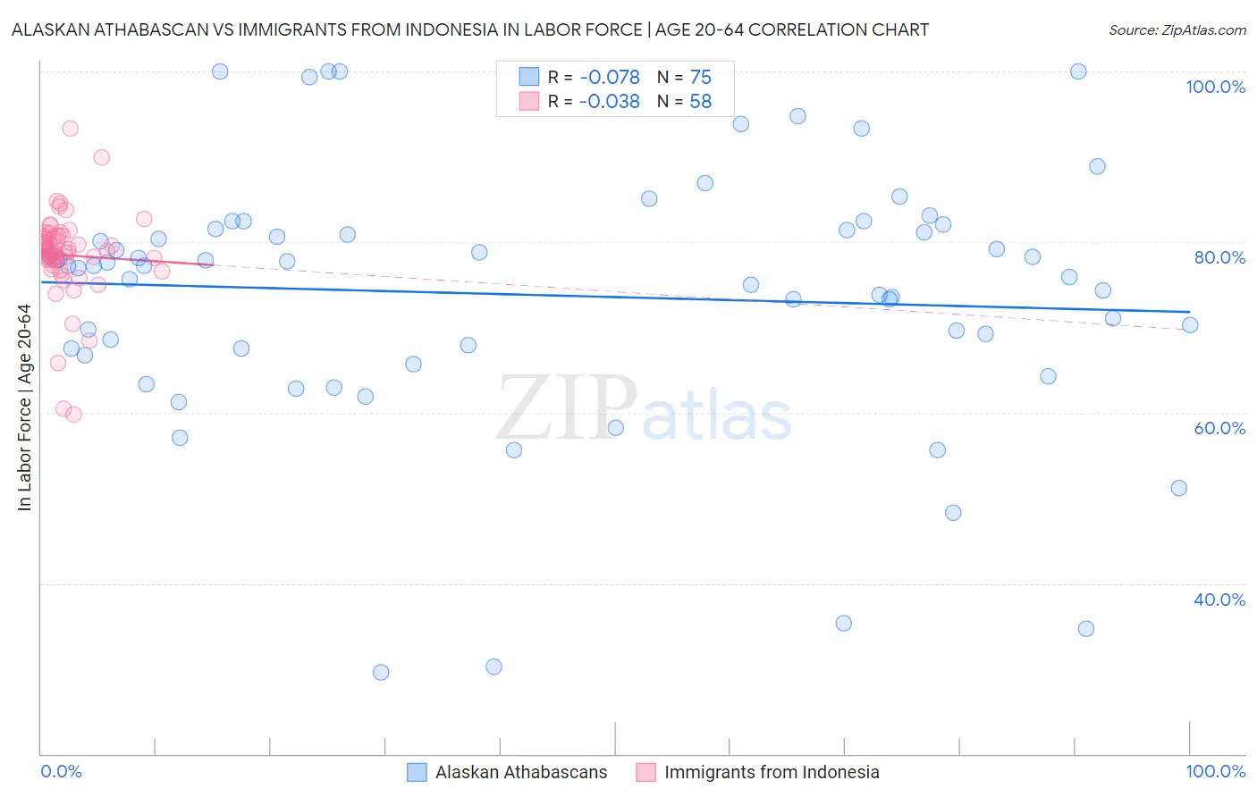 Alaskan Athabascan vs Immigrants from Indonesia In Labor Force | Age 20-64