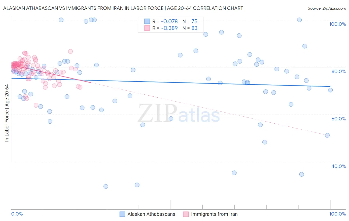 Alaskan Athabascan vs Immigrants from Iran In Labor Force | Age 20-64