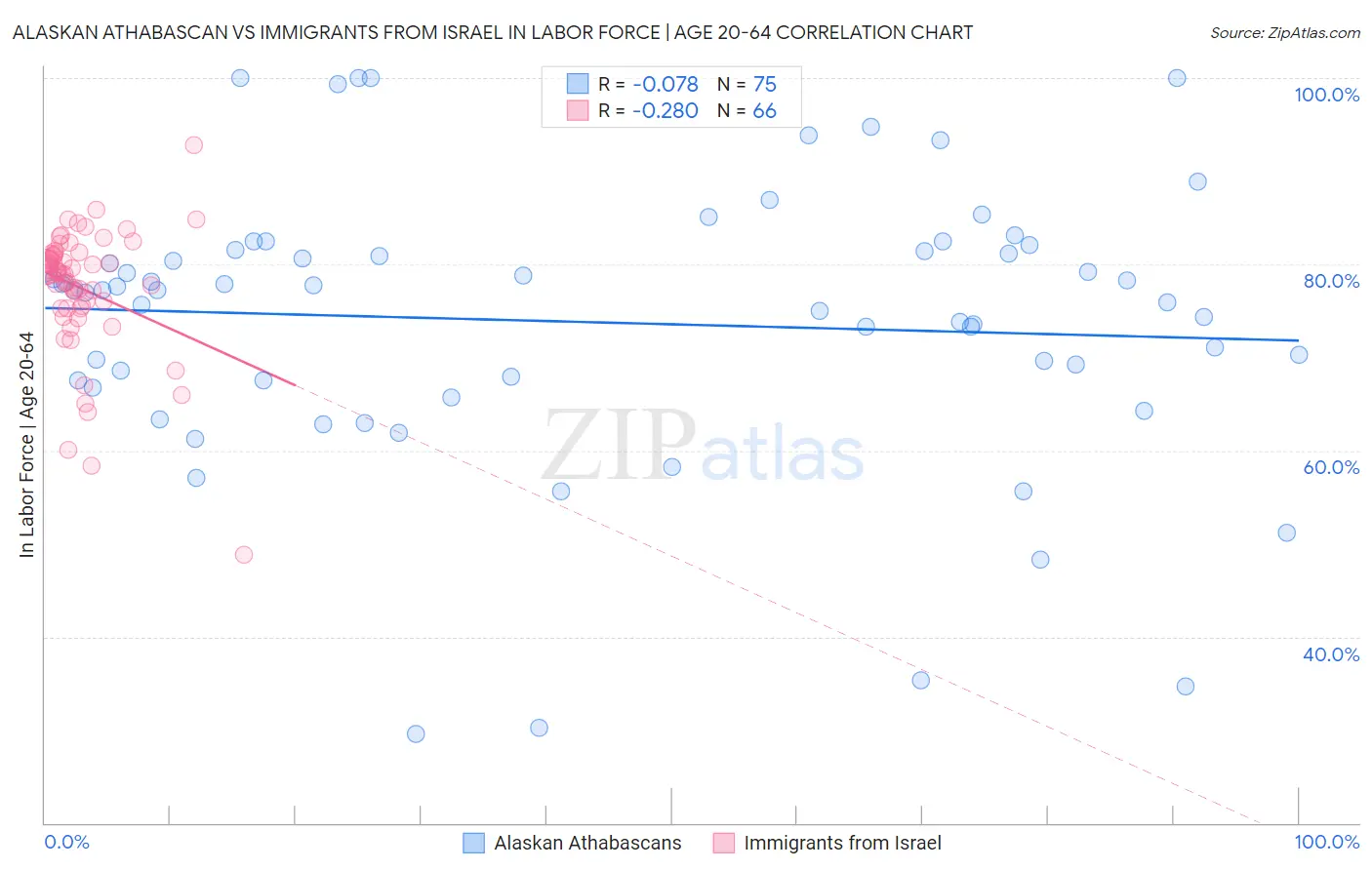 Alaskan Athabascan vs Immigrants from Israel In Labor Force | Age 20-64