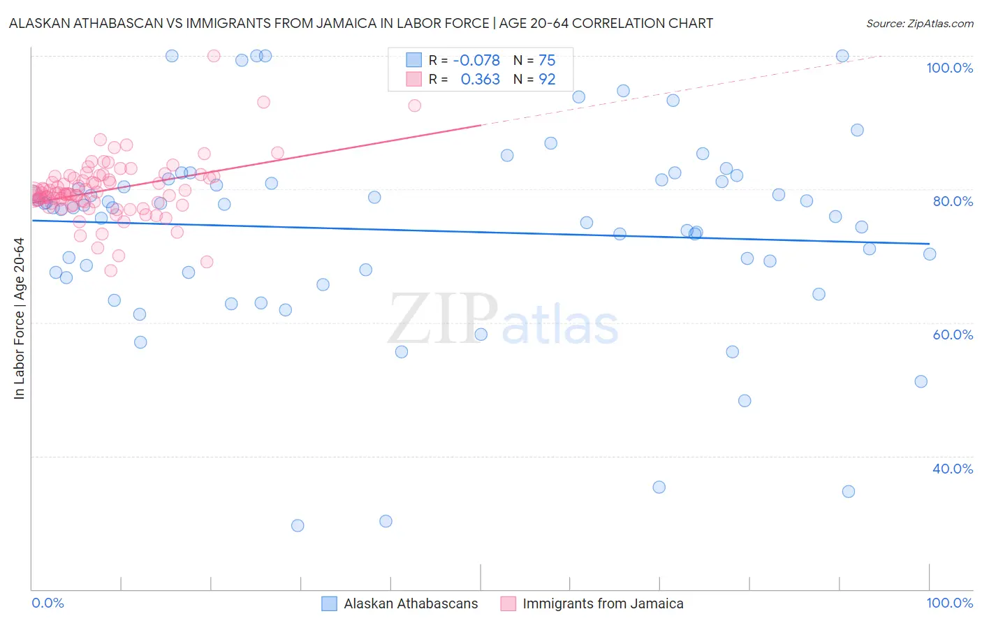 Alaskan Athabascan vs Immigrants from Jamaica In Labor Force | Age 20-64