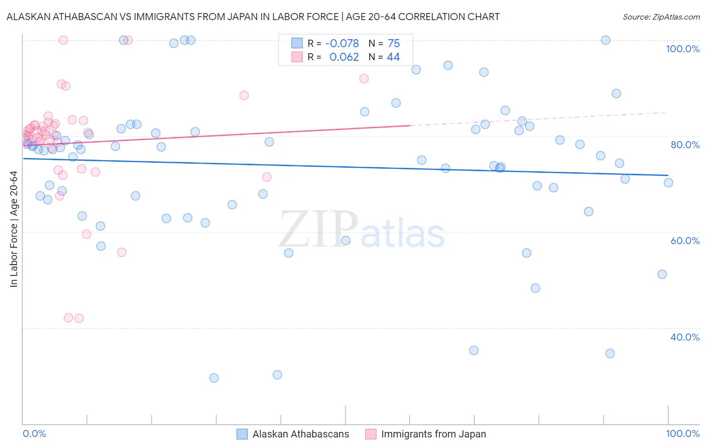 Alaskan Athabascan vs Immigrants from Japan In Labor Force | Age 20-64