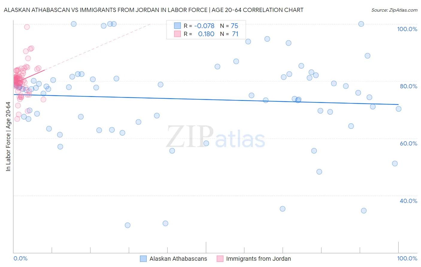 Alaskan Athabascan vs Immigrants from Jordan In Labor Force | Age 20-64