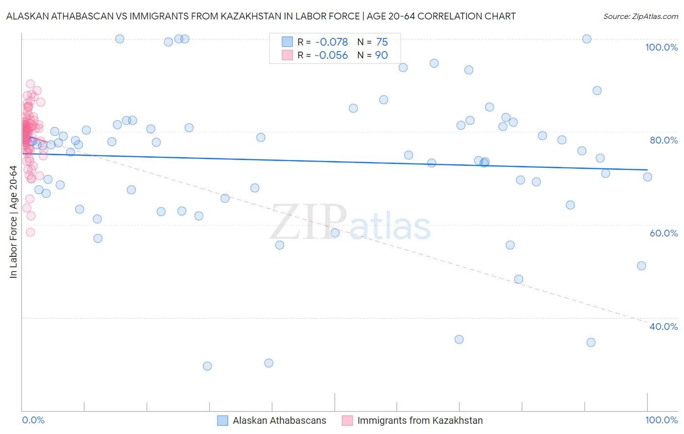 Alaskan Athabascan vs Immigrants from Kazakhstan In Labor Force | Age 20-64