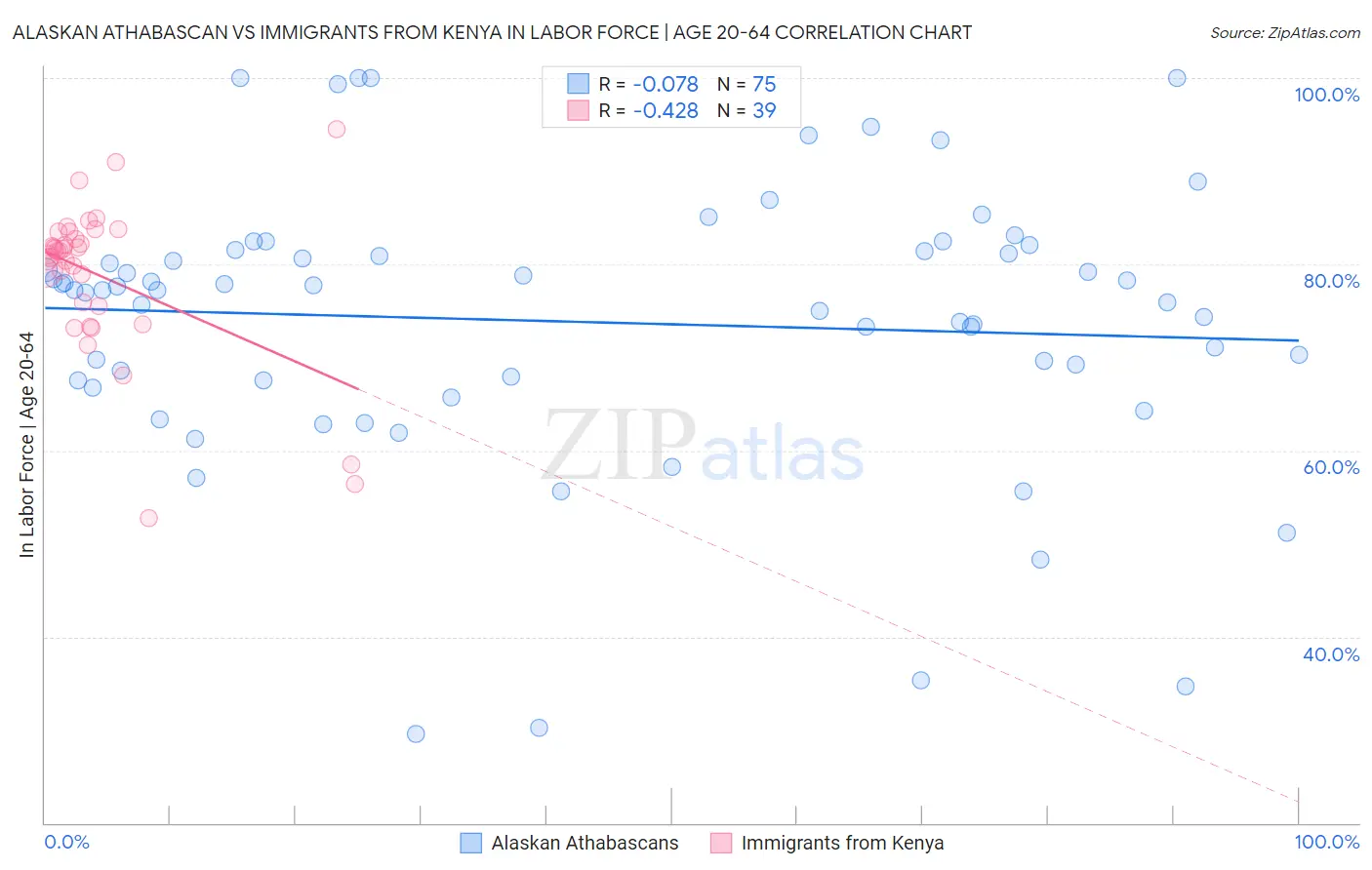 Alaskan Athabascan vs Immigrants from Kenya In Labor Force | Age 20-64