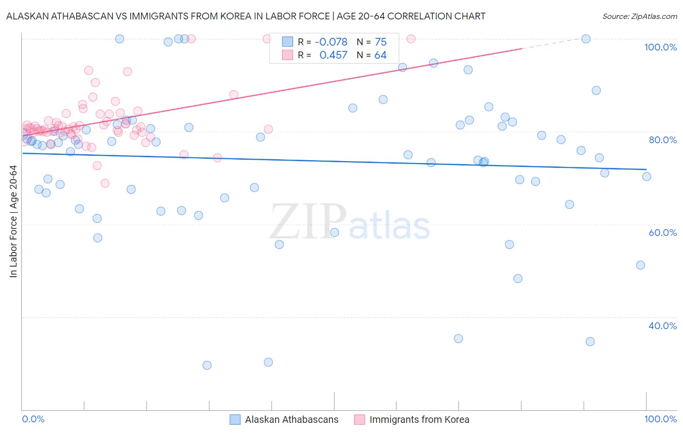 Alaskan Athabascan vs Immigrants from Korea In Labor Force | Age 20-64