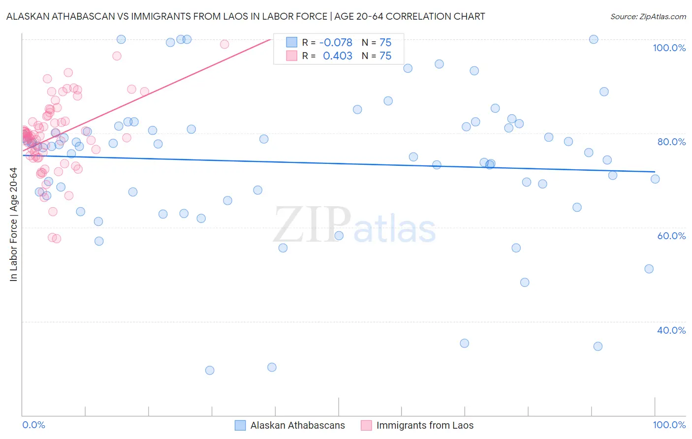 Alaskan Athabascan vs Immigrants from Laos In Labor Force | Age 20-64