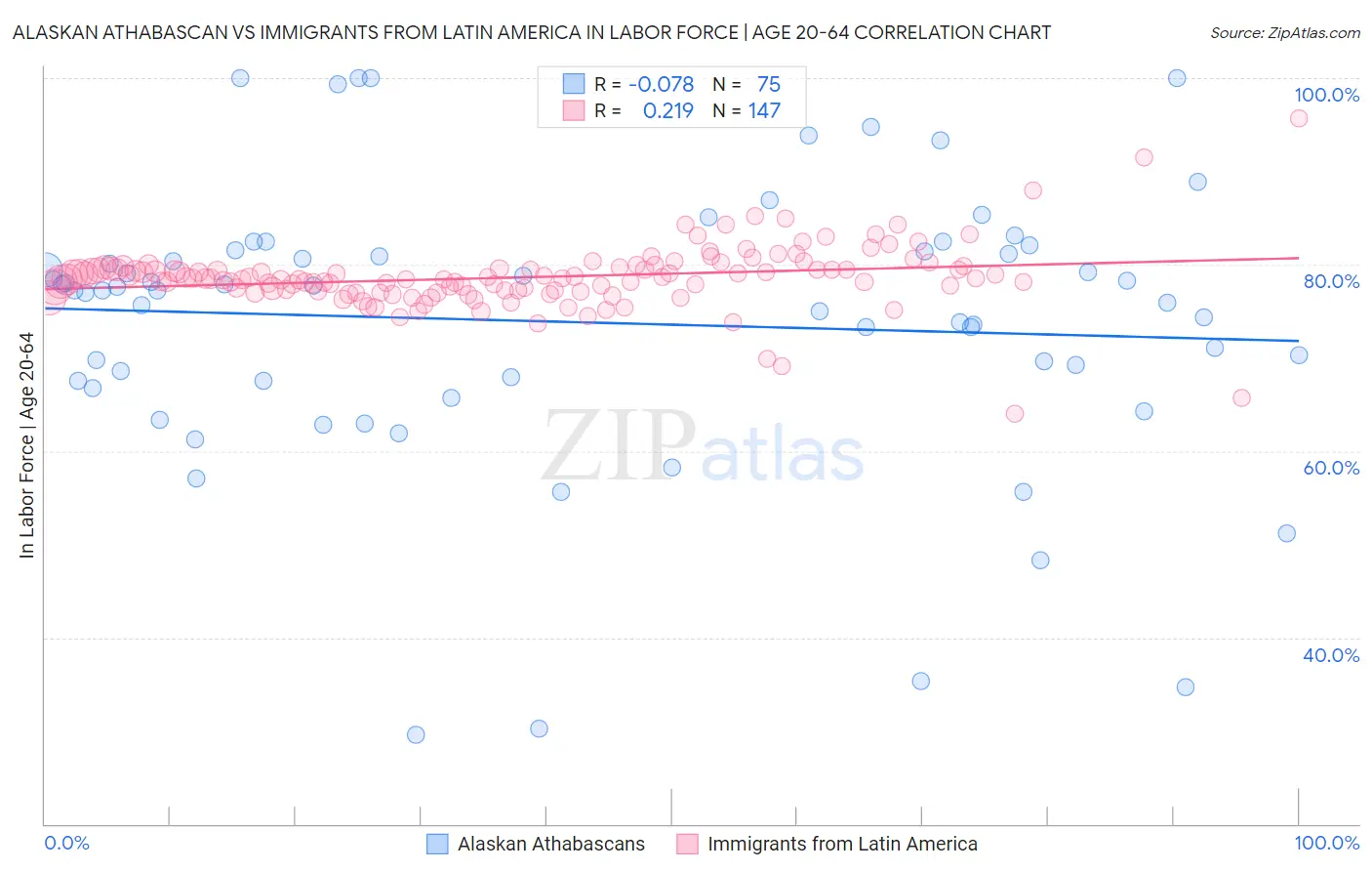 Alaskan Athabascan vs Immigrants from Latin America In Labor Force | Age 20-64