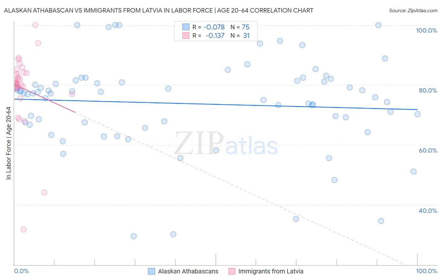 Alaskan Athabascan vs Immigrants from Latvia In Labor Force | Age 20-64