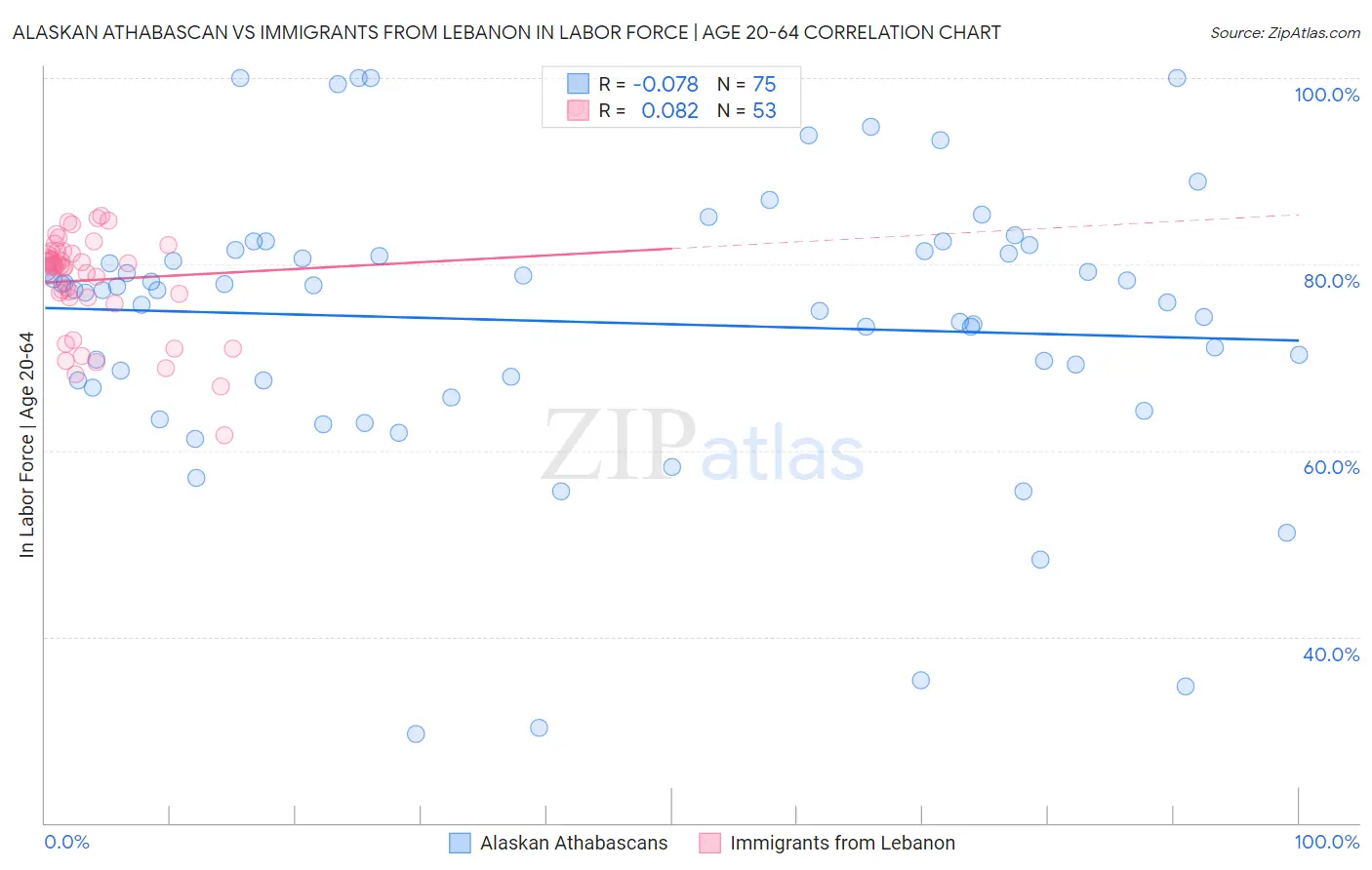 Alaskan Athabascan vs Immigrants from Lebanon In Labor Force | Age 20-64