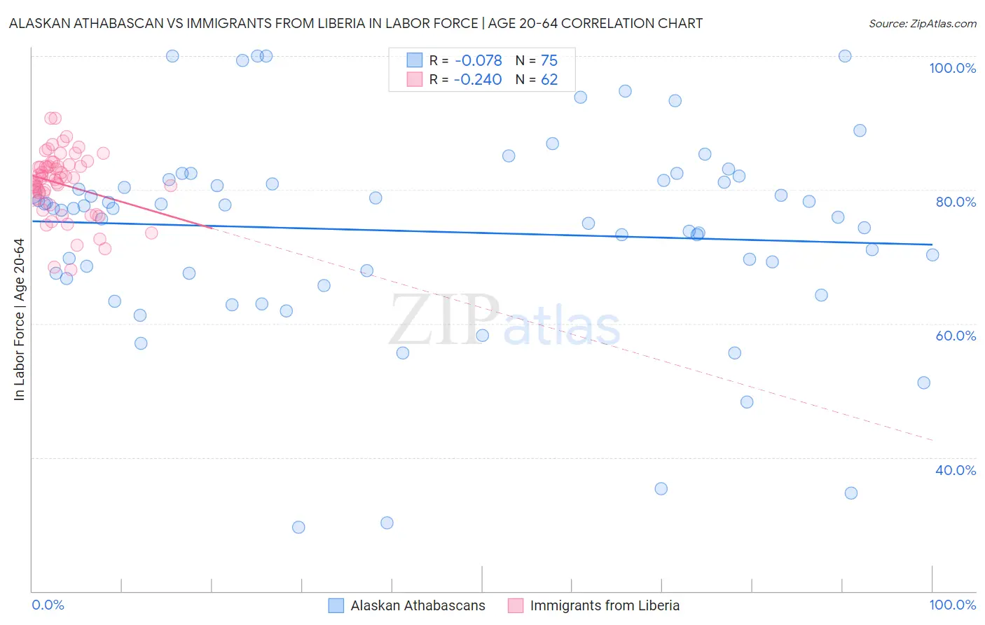 Alaskan Athabascan vs Immigrants from Liberia In Labor Force | Age 20-64