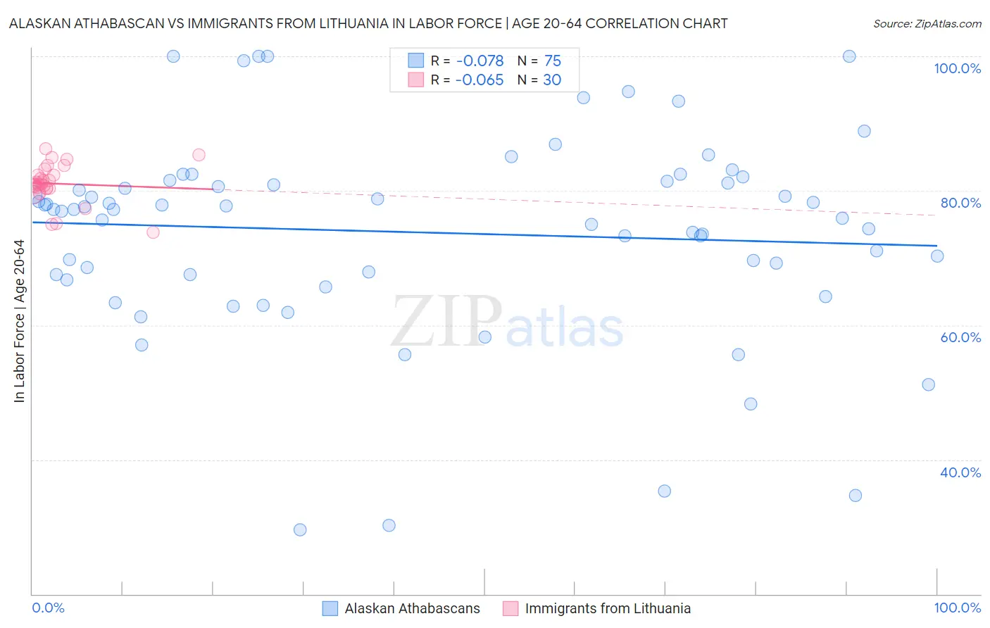 Alaskan Athabascan vs Immigrants from Lithuania In Labor Force | Age 20-64