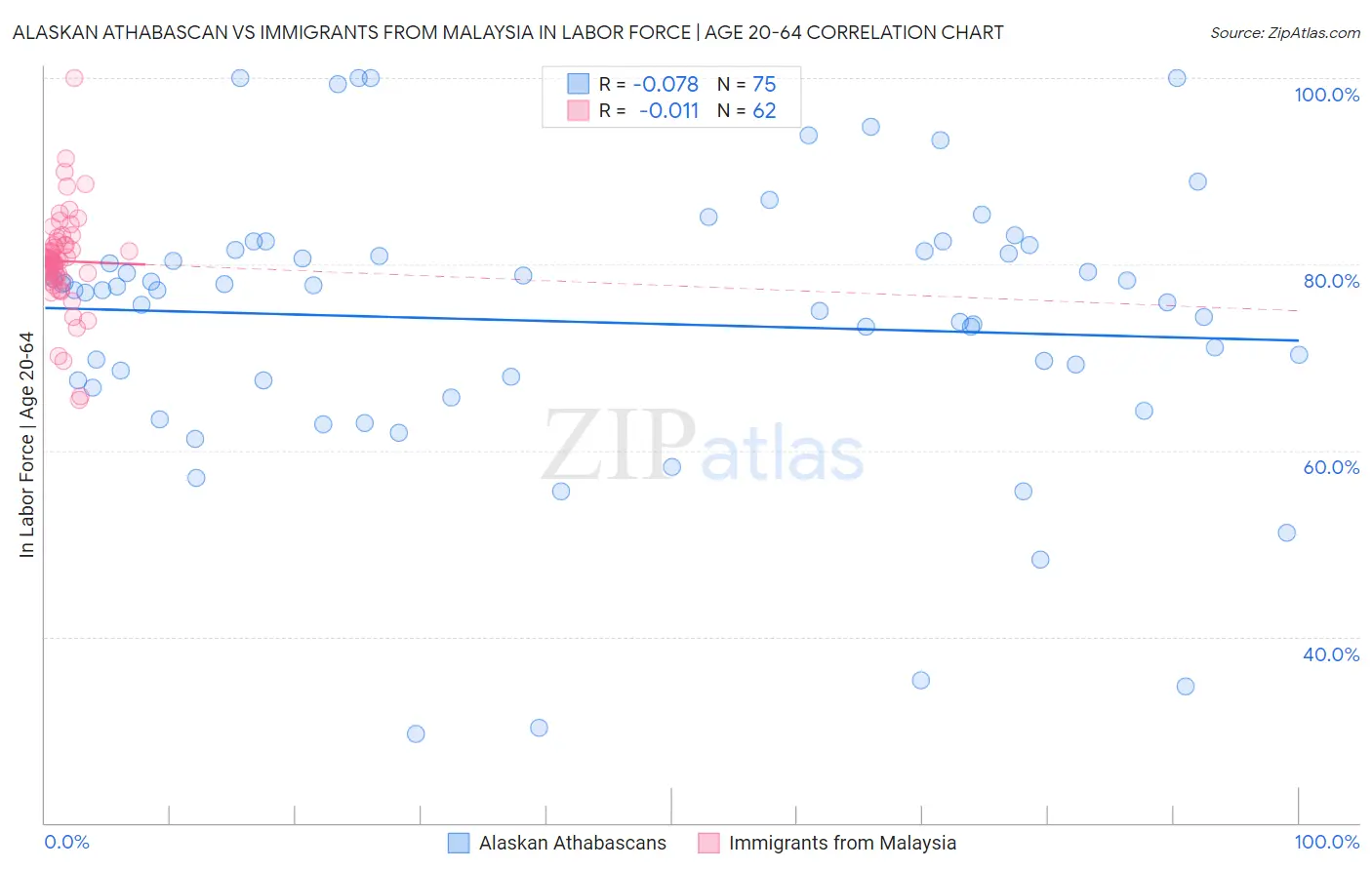 Alaskan Athabascan vs Immigrants from Malaysia In Labor Force | Age 20-64