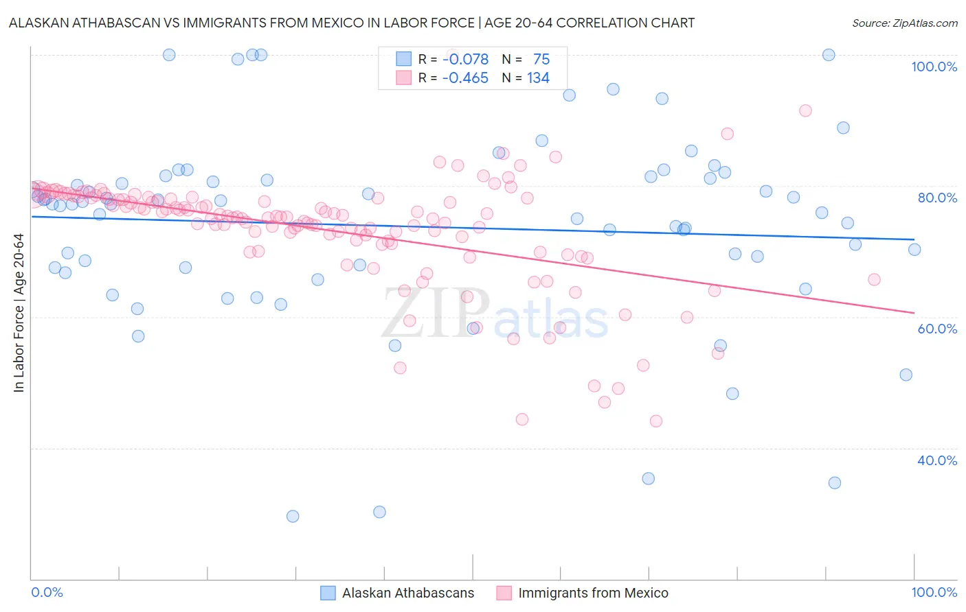 Alaskan Athabascan vs Immigrants from Mexico In Labor Force | Age 20-64