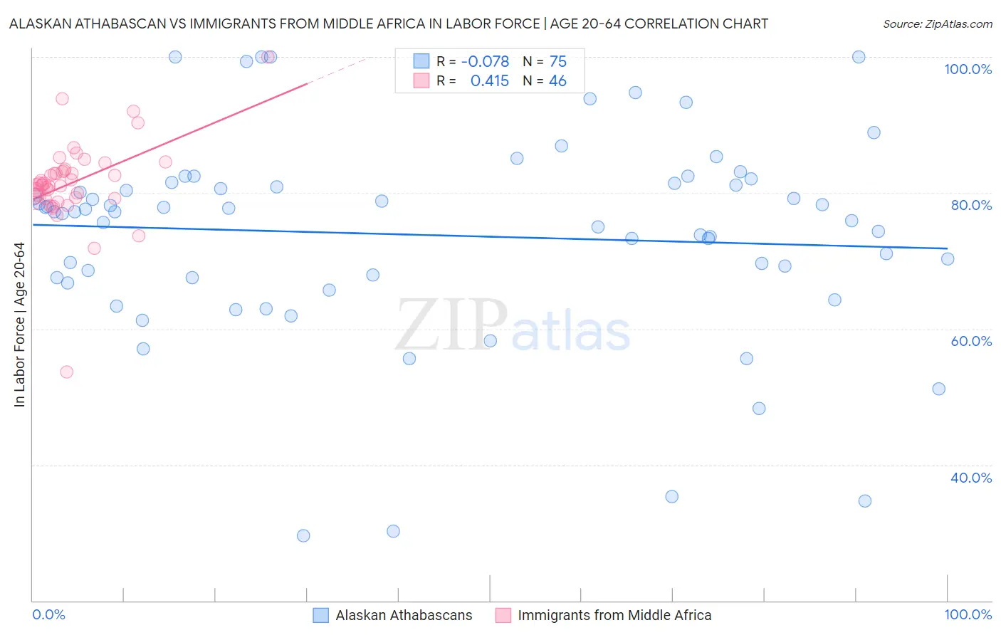 Alaskan Athabascan vs Immigrants from Middle Africa In Labor Force | Age 20-64