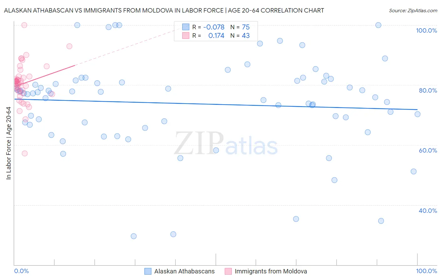 Alaskan Athabascan vs Immigrants from Moldova In Labor Force | Age 20-64