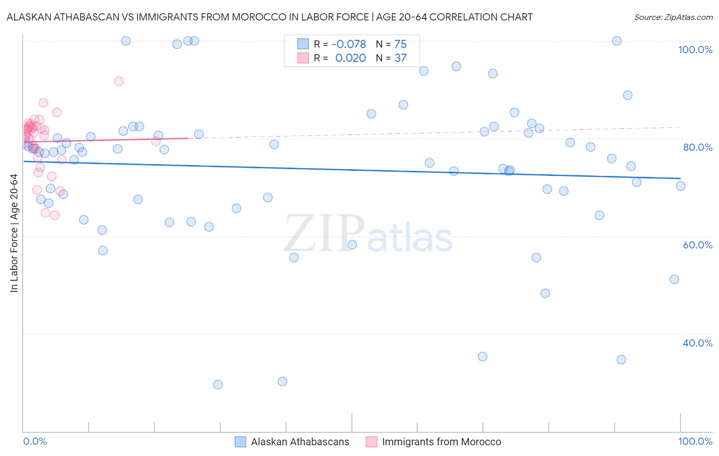 Alaskan Athabascan vs Immigrants from Morocco In Labor Force | Age 20-64