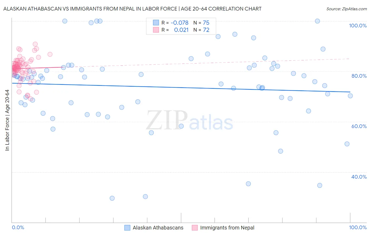 Alaskan Athabascan vs Immigrants from Nepal In Labor Force | Age 20-64