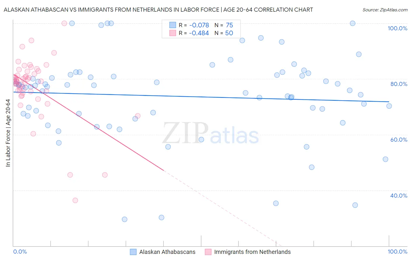 Alaskan Athabascan vs Immigrants from Netherlands In Labor Force | Age 20-64