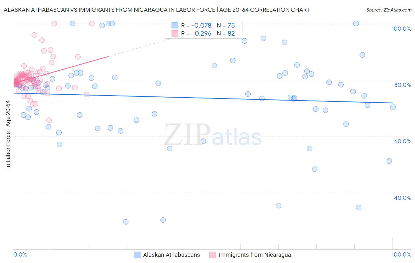 Alaskan Athabascan vs Immigrants from Nicaragua In Labor Force | Age 20-64