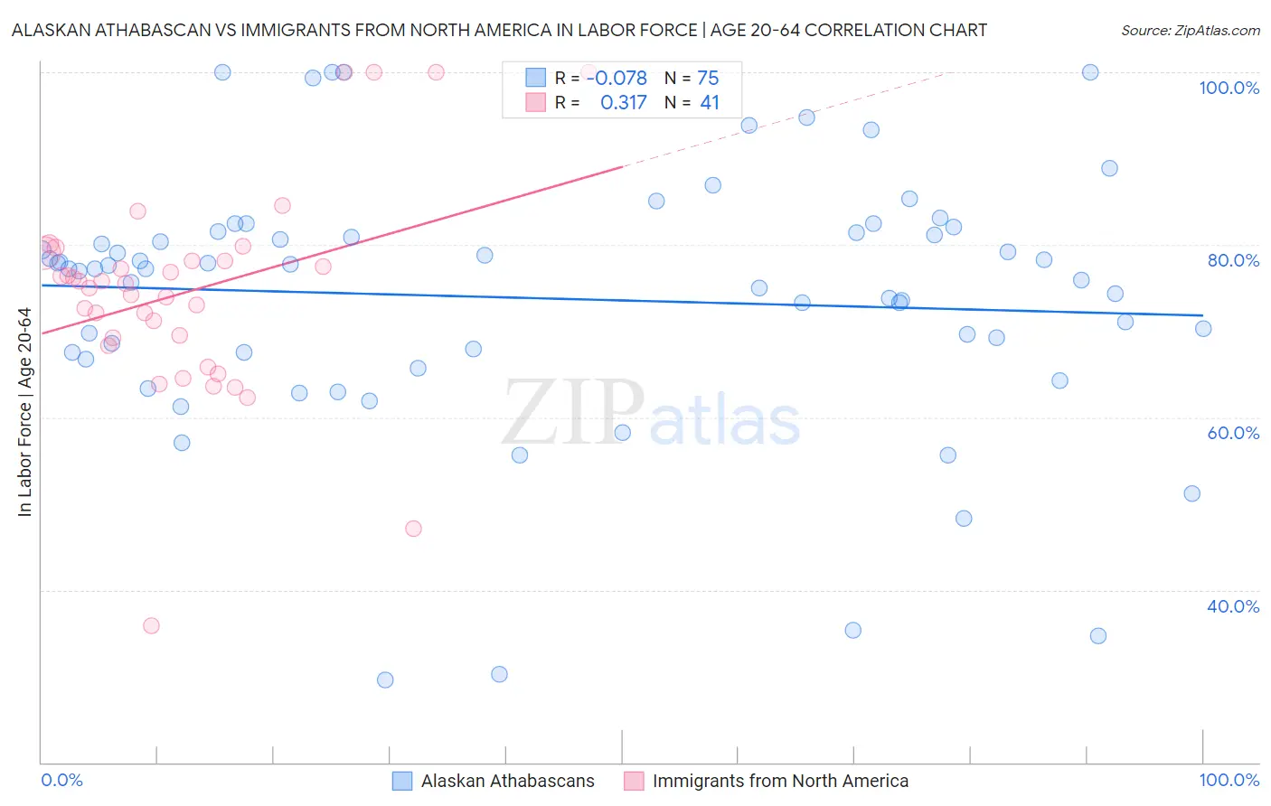 Alaskan Athabascan vs Immigrants from North America In Labor Force | Age 20-64