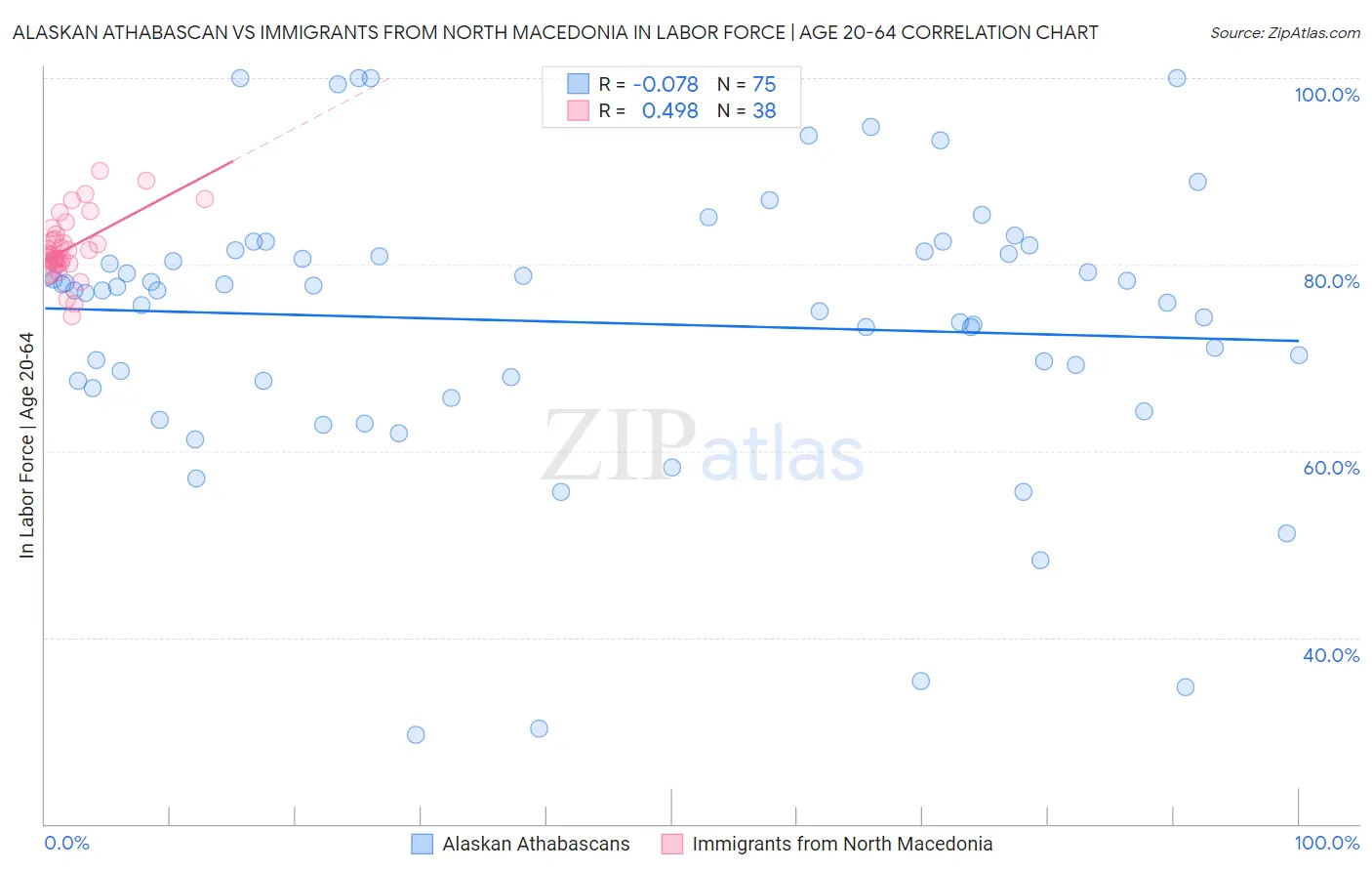Alaskan Athabascan vs Immigrants from North Macedonia In Labor Force | Age 20-64