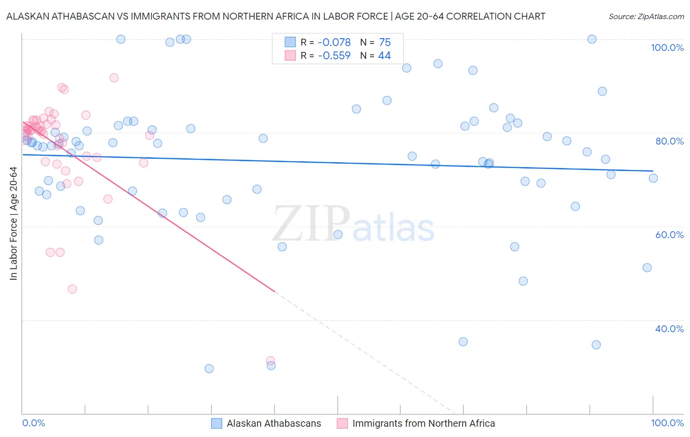 Alaskan Athabascan vs Immigrants from Northern Africa In Labor Force | Age 20-64