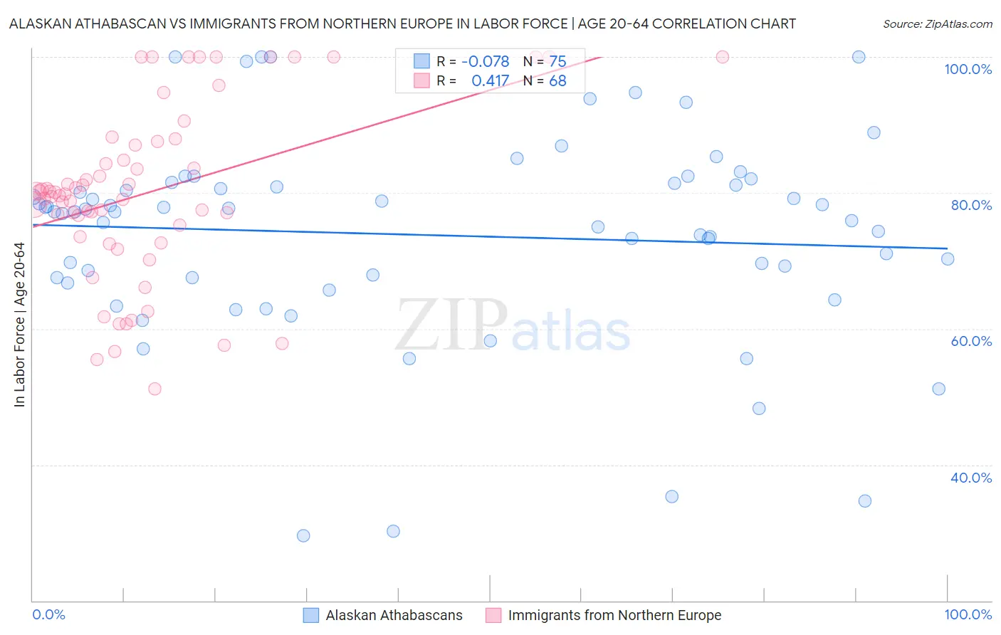 Alaskan Athabascan vs Immigrants from Northern Europe In Labor Force | Age 20-64