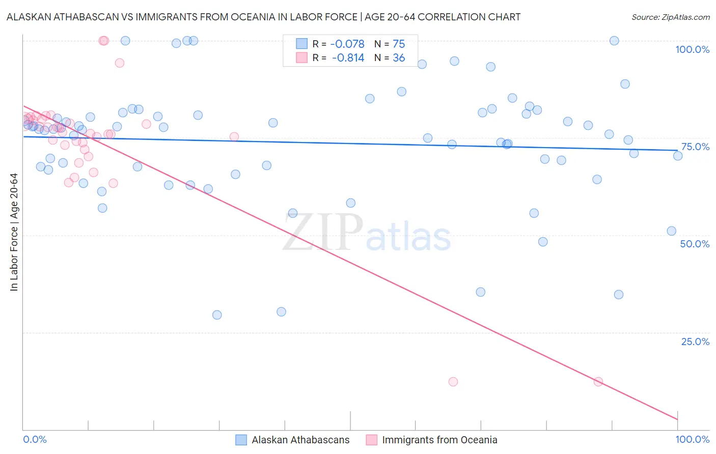 Alaskan Athabascan vs Immigrants from Oceania In Labor Force | Age 20-64