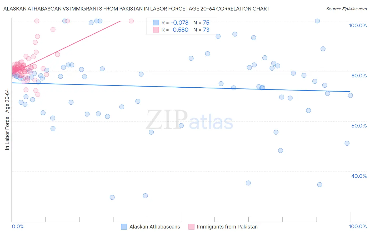 Alaskan Athabascan vs Immigrants from Pakistan In Labor Force | Age 20-64