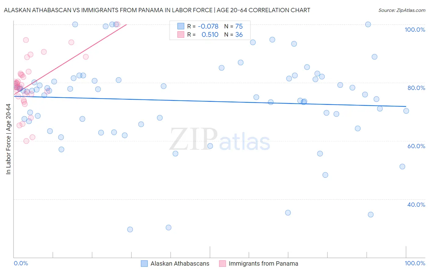 Alaskan Athabascan vs Immigrants from Panama In Labor Force | Age 20-64