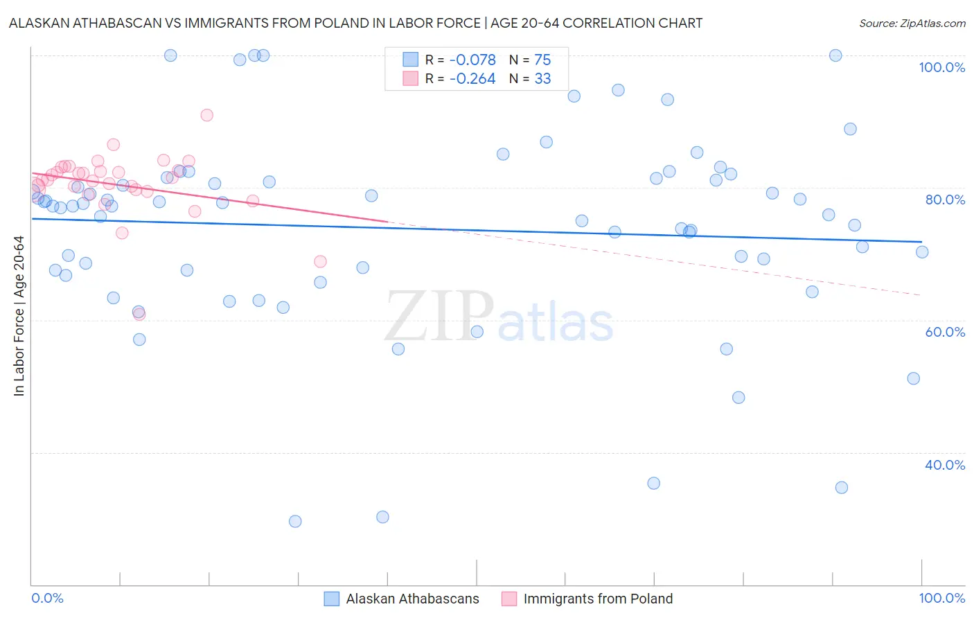 Alaskan Athabascan vs Immigrants from Poland In Labor Force | Age 20-64