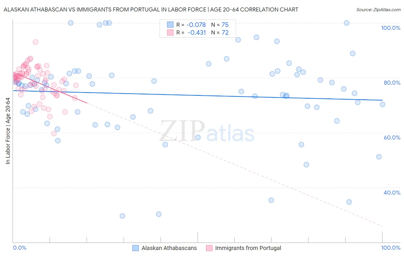 Alaskan Athabascan vs Immigrants from Portugal In Labor Force | Age 20-64