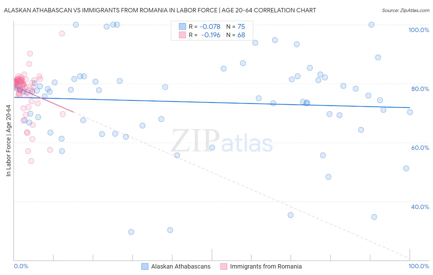 Alaskan Athabascan vs Immigrants from Romania In Labor Force | Age 20-64
