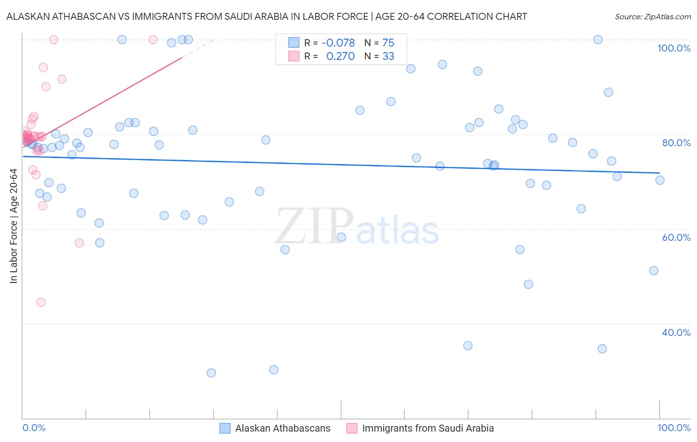 Alaskan Athabascan vs Immigrants from Saudi Arabia In Labor Force | Age 20-64