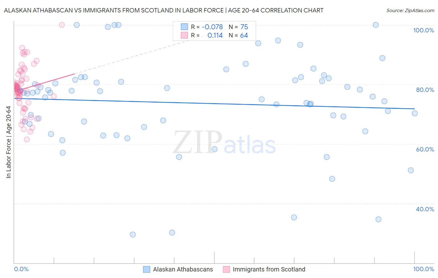 Alaskan Athabascan vs Immigrants from Scotland In Labor Force | Age 20-64