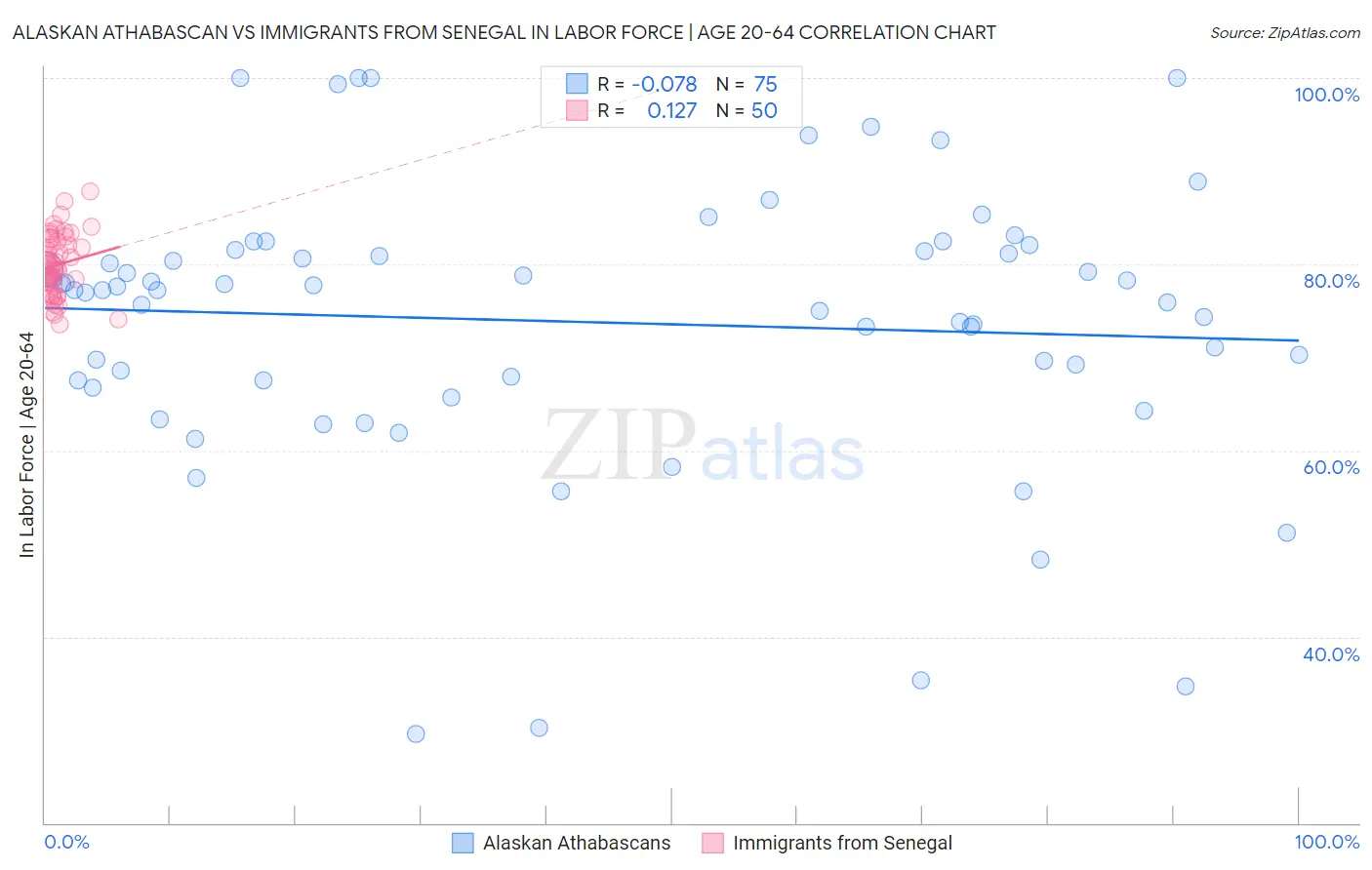 Alaskan Athabascan vs Immigrants from Senegal In Labor Force | Age 20-64