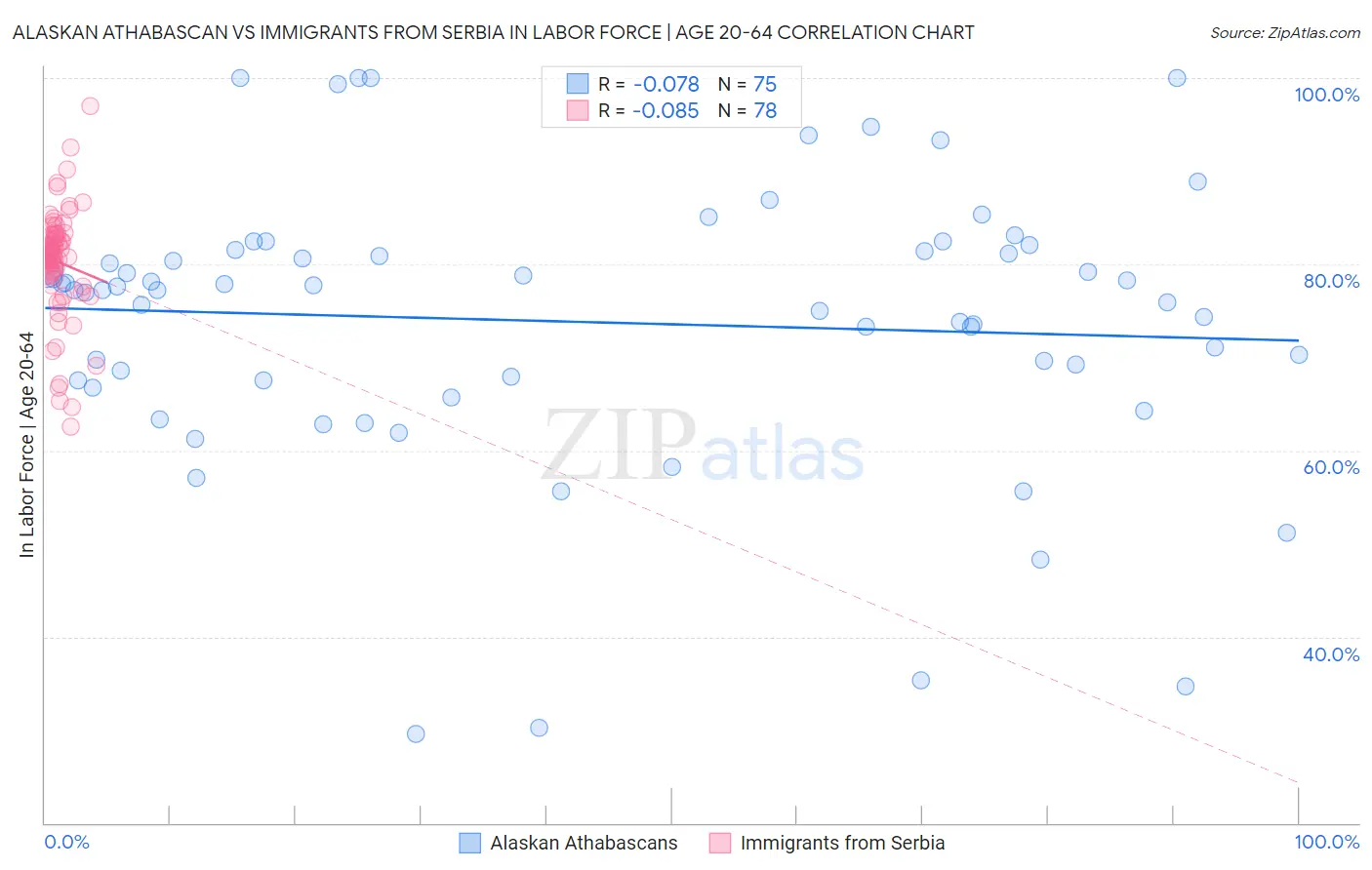 Alaskan Athabascan vs Immigrants from Serbia In Labor Force | Age 20-64