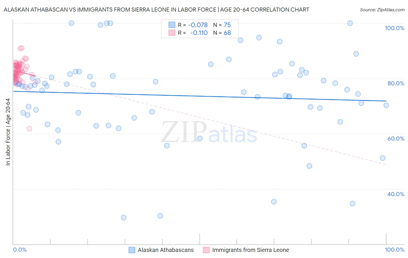 Alaskan Athabascan vs Immigrants from Sierra Leone In Labor Force | Age 20-64