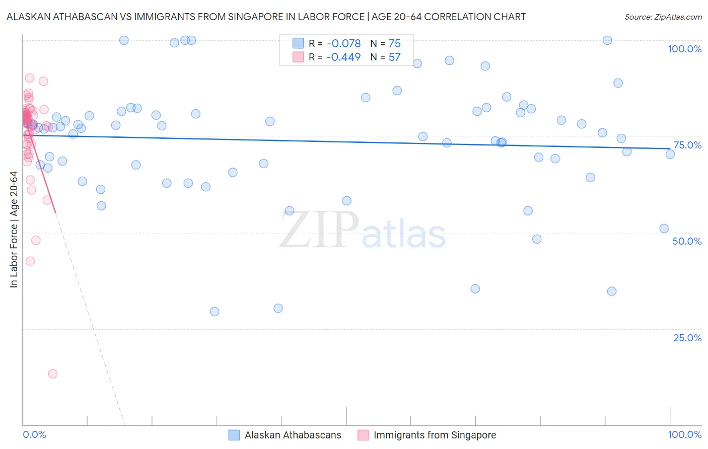 Alaskan Athabascan vs Immigrants from Singapore In Labor Force | Age 20-64