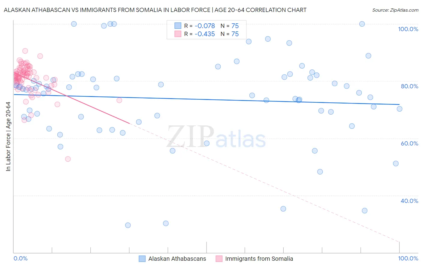 Alaskan Athabascan vs Immigrants from Somalia In Labor Force | Age 20-64