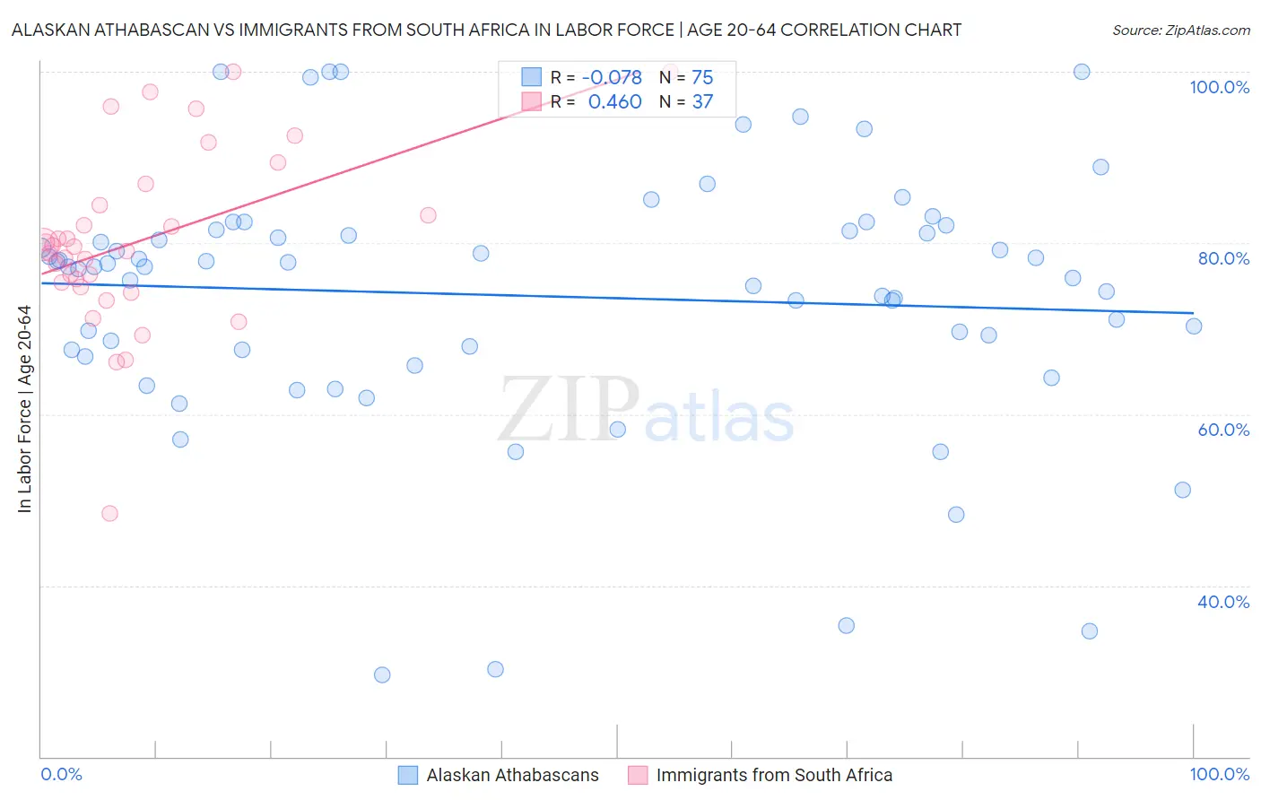 Alaskan Athabascan vs Immigrants from South Africa In Labor Force | Age 20-64