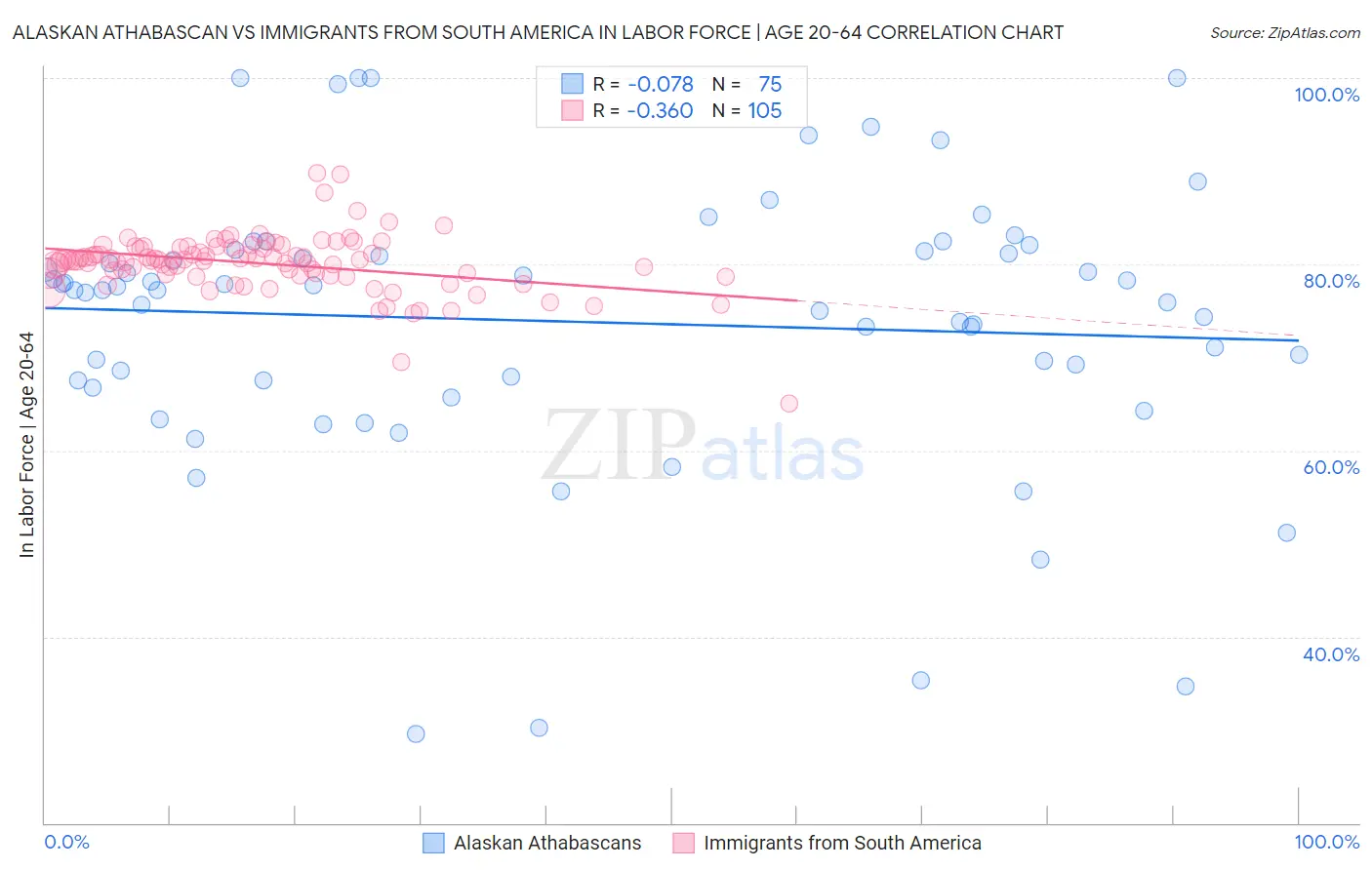 Alaskan Athabascan vs Immigrants from South America In Labor Force | Age 20-64
