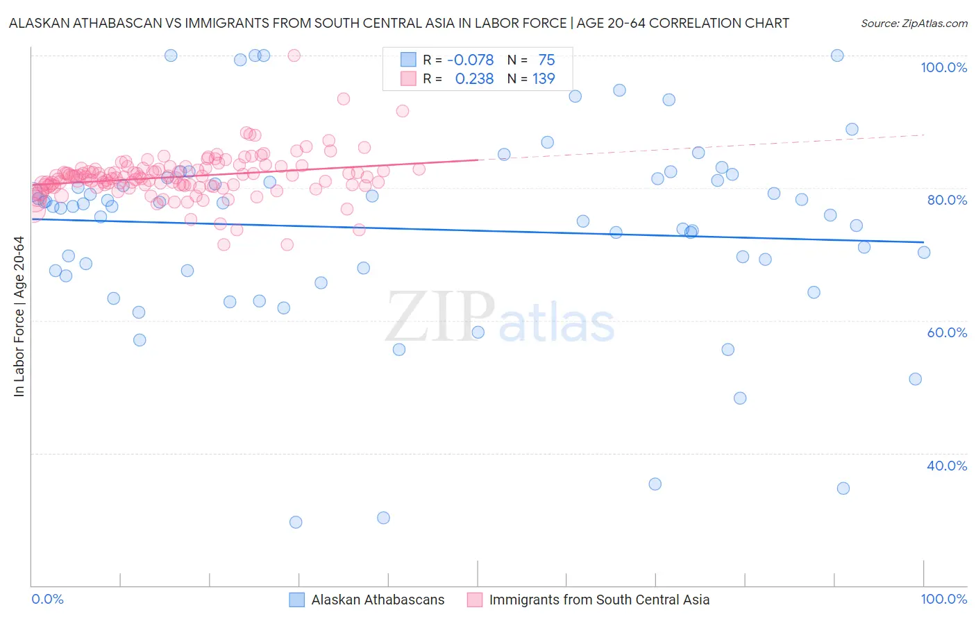 Alaskan Athabascan vs Immigrants from South Central Asia In Labor Force | Age 20-64