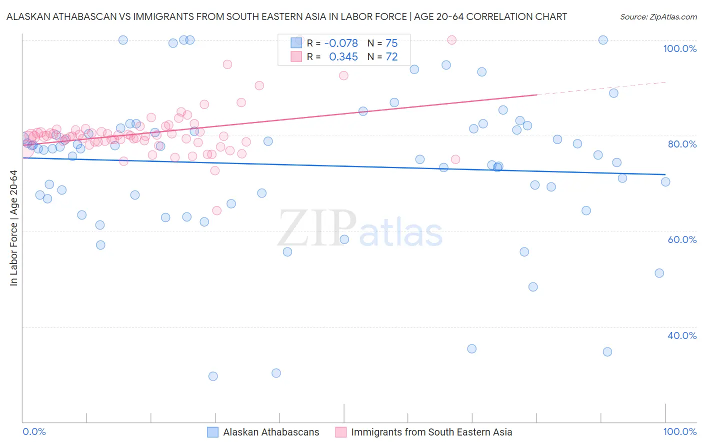 Alaskan Athabascan vs Immigrants from South Eastern Asia In Labor Force | Age 20-64